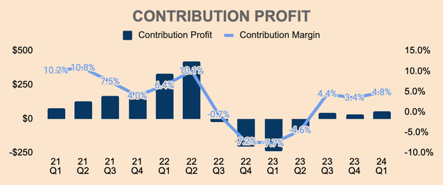 Opendoor Contribution Profit