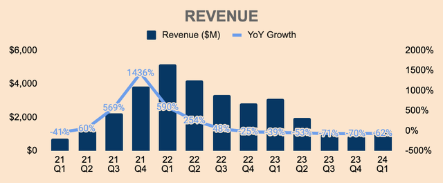 Opendoor Revenue