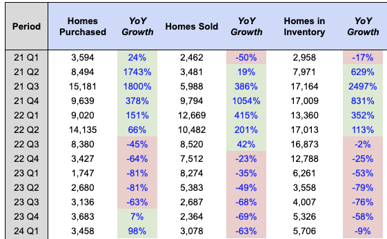 Opendoor Homes Purchased and Sold