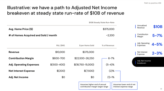 Opendoor Adjusted Net Income Breakeven