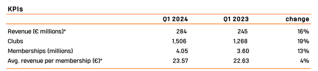 Slowdown in KPI's