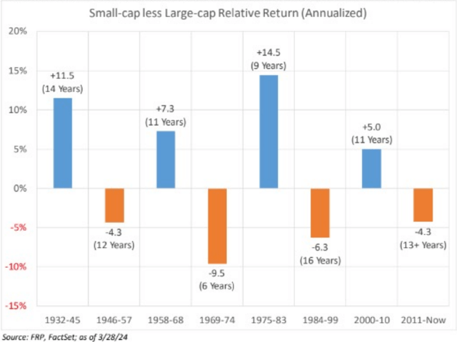 Small caps have lagged by more than 4% per year during the latest large-cap cycle