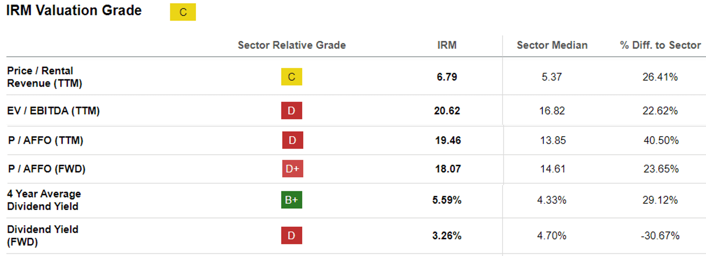 Iron Mountain Q1 Impending Dividend Raise May Justify Its Investment
