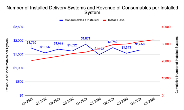 Number of installed Syndeo systems - Beauty Health Company