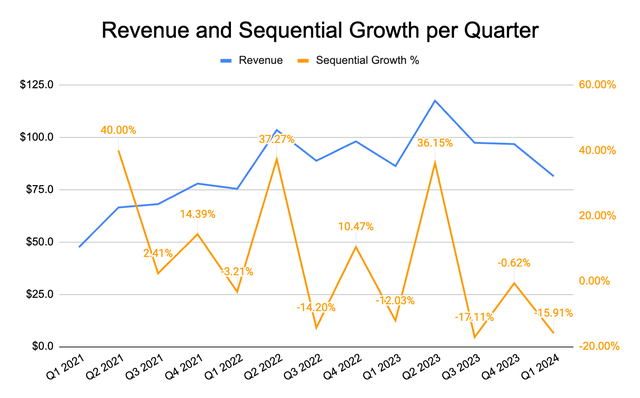 A line graph showing revenue growth per quarter of Beauty Health company