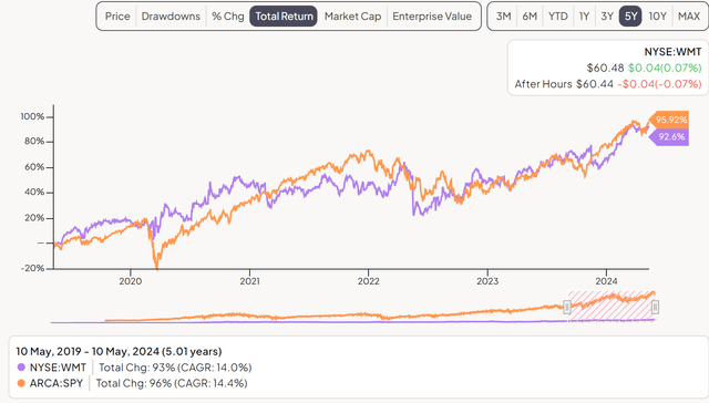 WMT vs SPY - 5-year Total Returns