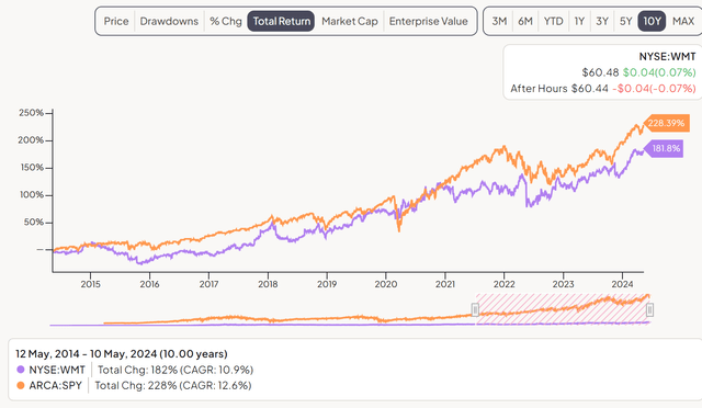 WMT vs. SPY - 10-year Total Returns