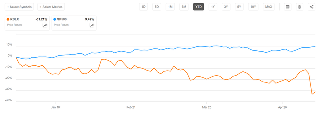 RBLX vs SP500 YTD performance