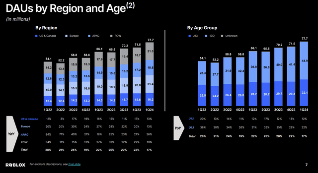 Roblox Q1 2024 - DAUs