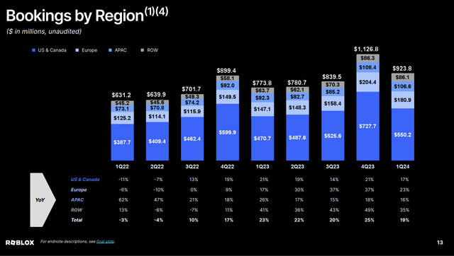 Roblox Q1 2024 - bookings