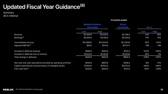 Roblox Q1 2024 - Guidance