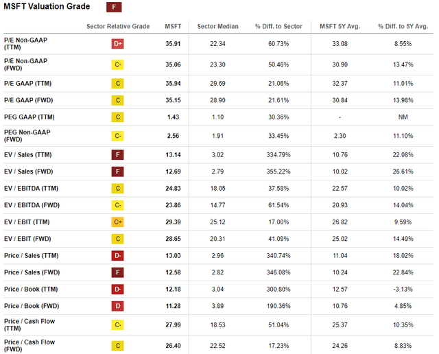 MSFT valuation ratios