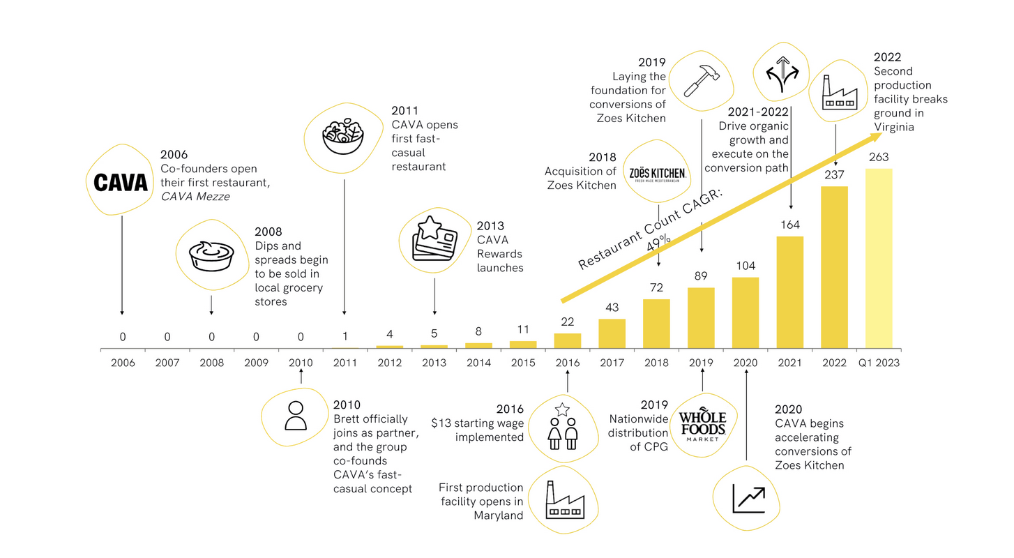 CAVA Group: Soaring GenZ Appeal, Questionable Investor Appetite (NYSE ...