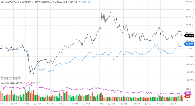 SRV vs Brent Spot Price 5-Yr. Chart