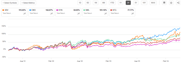 SRV vs Peers 3-Yr. Chart