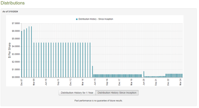 SRV Dividend History