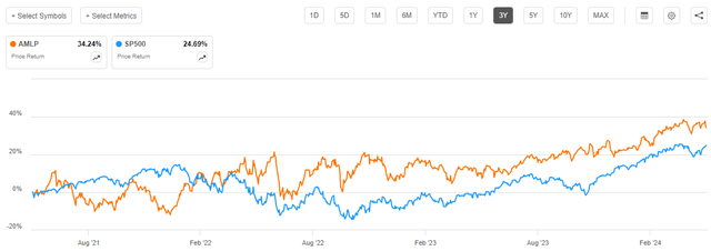 AMLP vs SP500 3-Yr. Chart