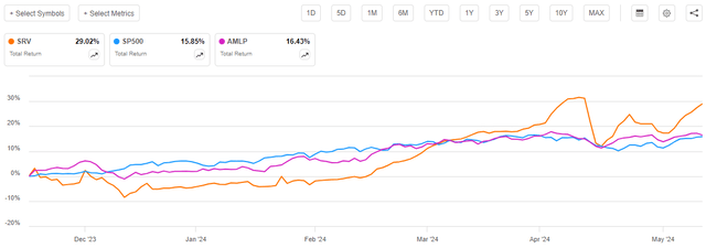 SRV vs Indices Total Return Article-to-Article