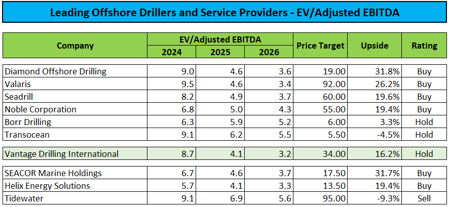 Vantage Drilling: Proposed TotalEnergies Joint Venture Addresses Debt ...