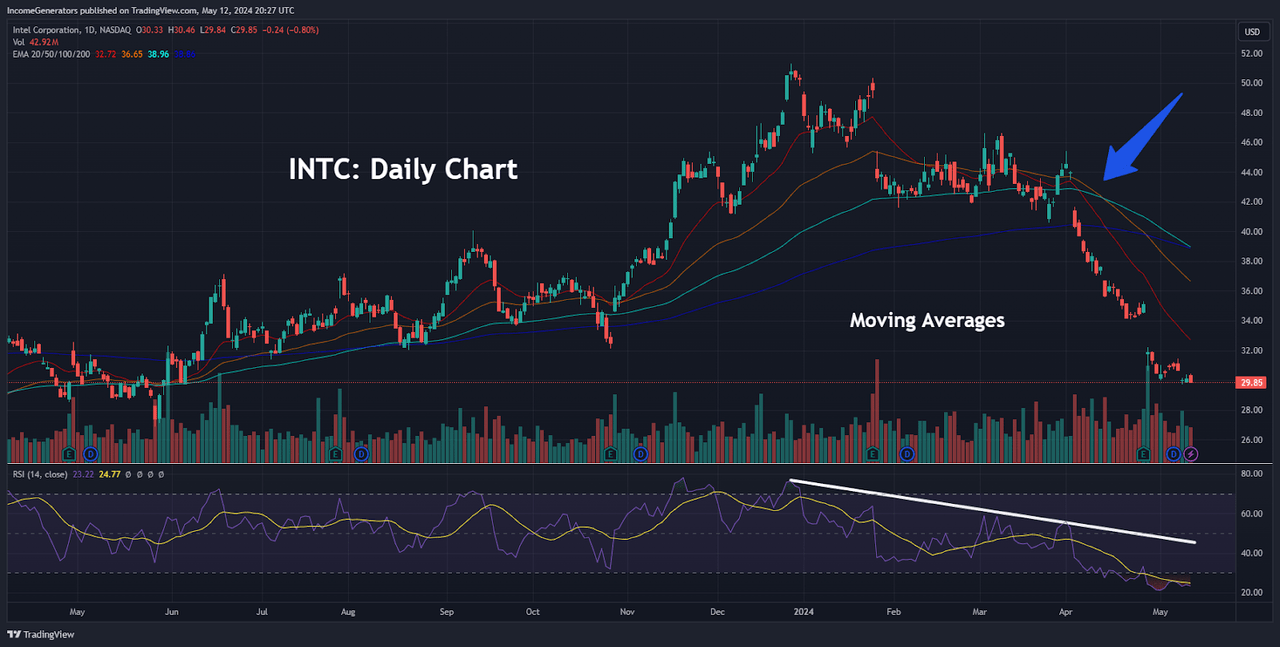 INTC: Daily Chart