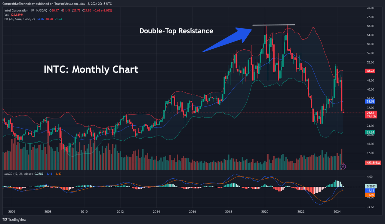 INTC: Monthly Chart