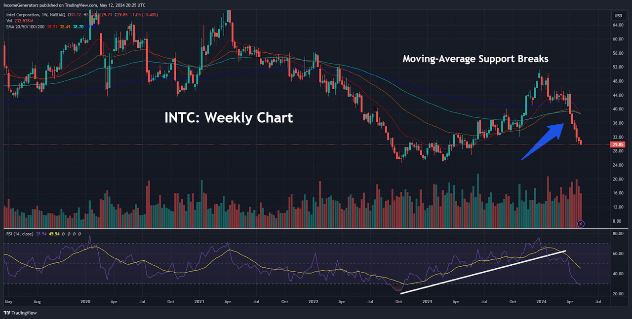 INTC: Weekly Chart