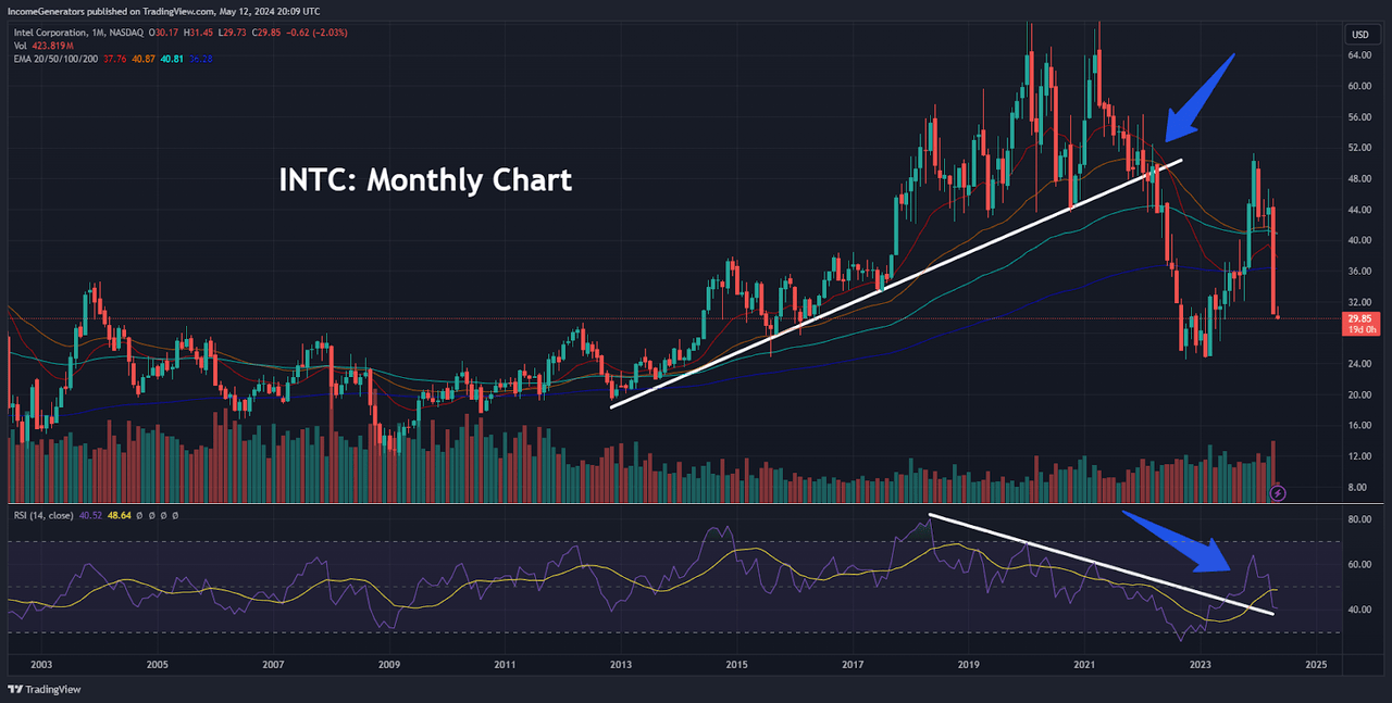 INTC: Monthly Chart