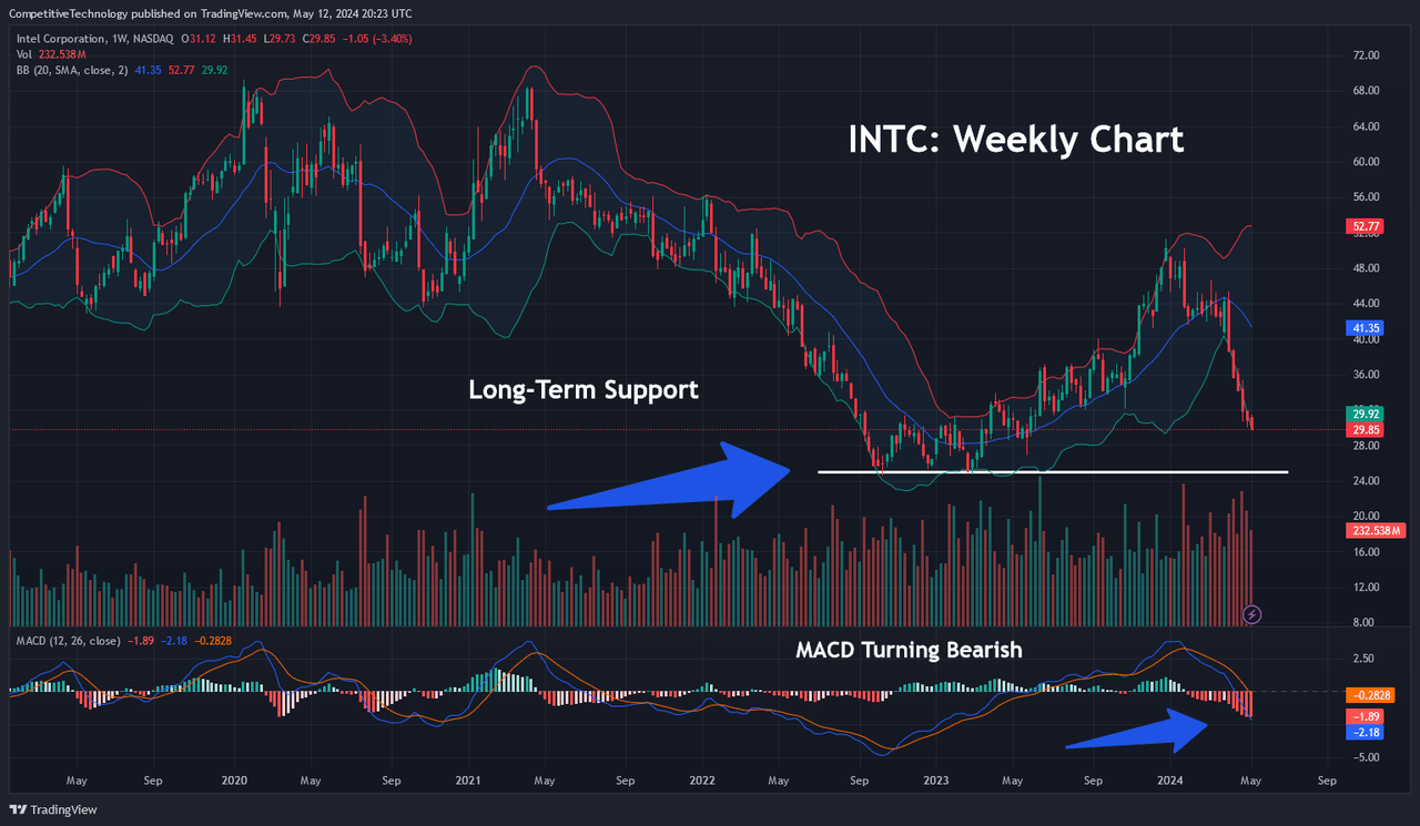 INTC: Weekly Chart