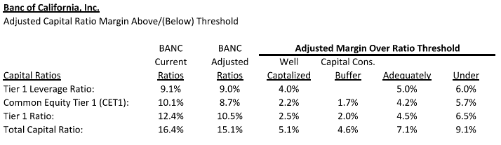 Banc Of California Stock: Preferred Remains Attractive For Income (NYSE ...