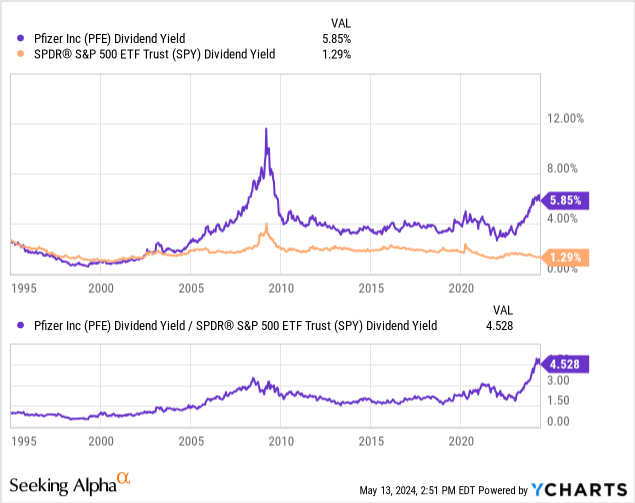 YCharts - Pfizer vs. S&P 500 ETF, Dividend Yields, Since 1995