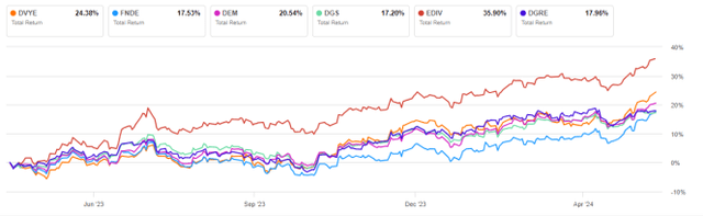 DVYE vs competitors, 12-month return