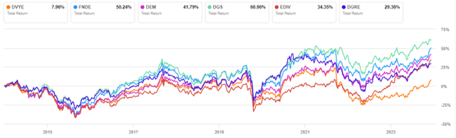 DVYE vs competitors, 10-year total return