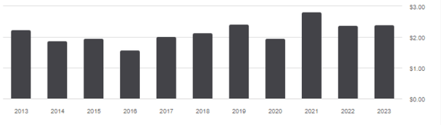 DVYE distribution History