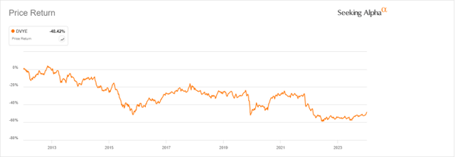 DVYE share price return