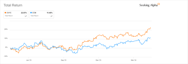 DVYE vs EEM, 12-month total return