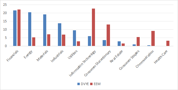 DVYE sector breakdown in %