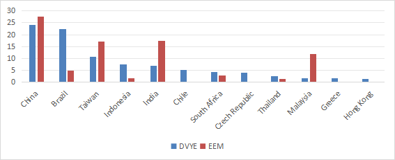 DVYE geographical allocation in %