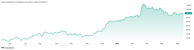 TradingView.com