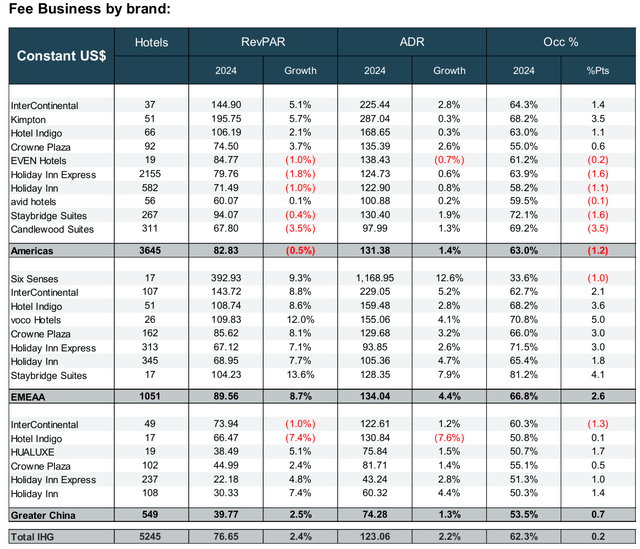 IHG Supplementary Information – Q1 2024