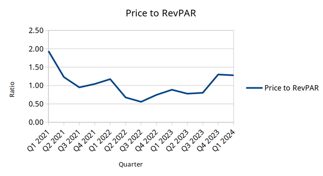 Price to RevPAR ratio calculated by author.