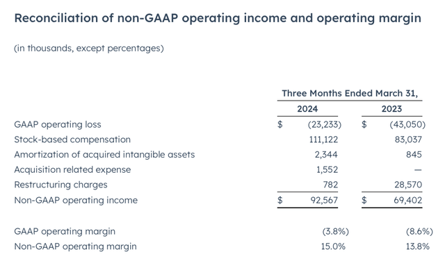 HubSpot operating margins