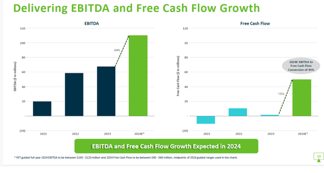 EBITDA and FCF growth