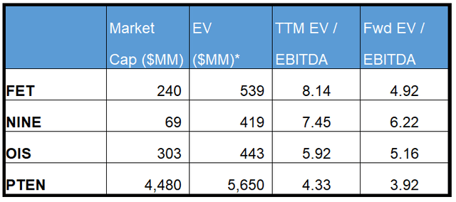 Relative valuation multiple