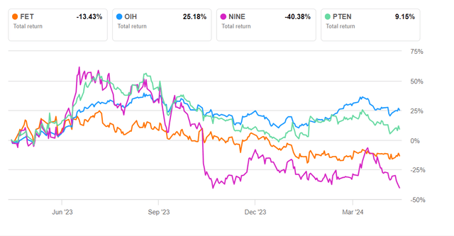 total return