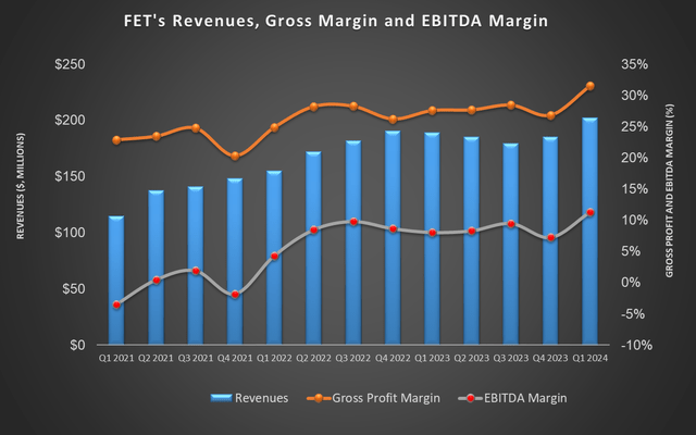 Revenue and profit margin