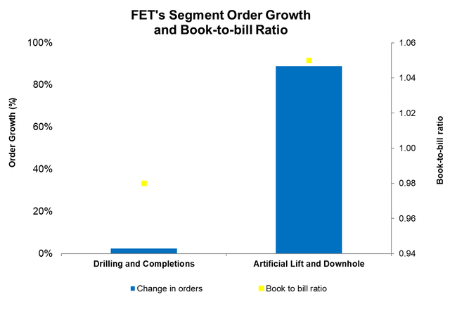 Orders and book balance ratio