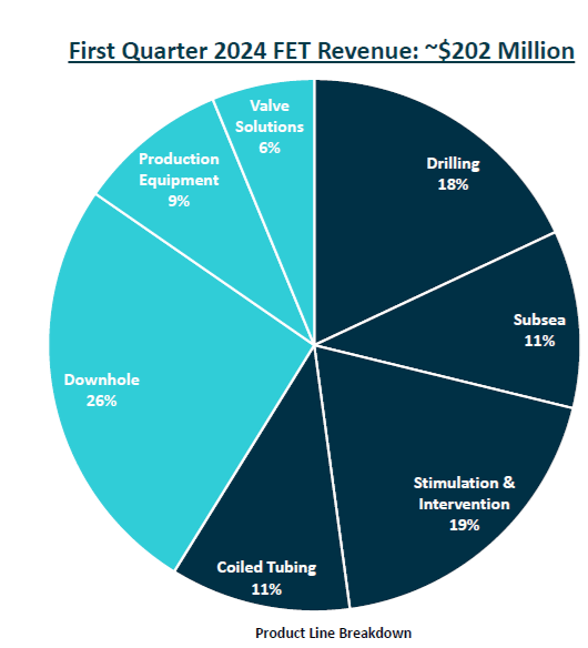 Product revenue breakdown