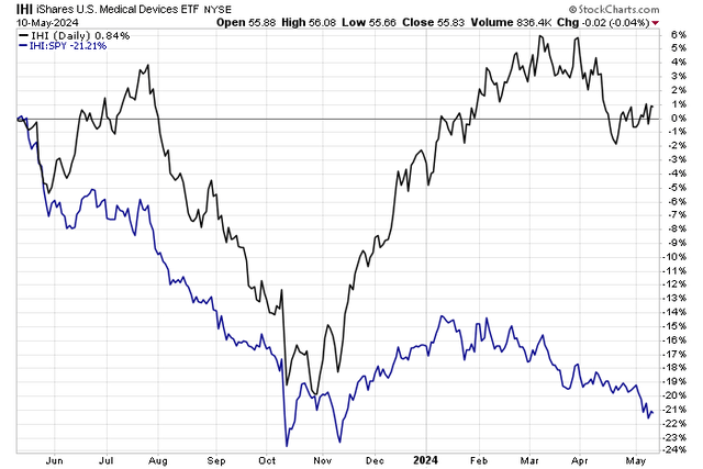 Medical Devices ETF Relatively Weak in 2024