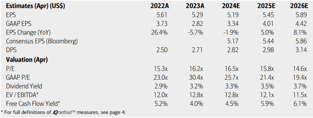 Medtronic: Earnings, Valuation, Dividend Yield, Free Cash Flow Forecasts