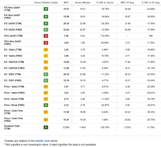 MDT: A Low P/E By Historical Measures, High Dividend Yield